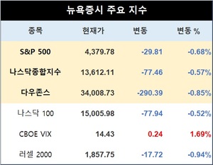 미국 뉴욕증시, 휴장 후 거래 첫날 하락 출발…S&P 0.68%↓·나스닥 0.85%↓·다우존스 0.52%↓