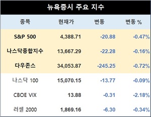 미국 뉴욕증시, 파월 의회 증언 앞두고 하락…S&P 0.47%↓·나스닥 0.72%↓·다우존스 0.09%↓