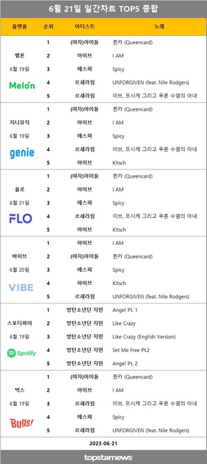 [뮤지션100] 21일 차트점유율 1위 임영웅(57회 진입)…일간차트 1위는 (여자)아이들(멜론·지니·플로·벅스 4관왕)·아이브(바이브)·방탄소년단 지민(스포티파이)