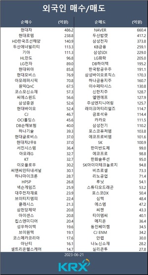 코스피, 파월 의장 의회 발언 앞두고 경계심 상승하며 외국인 사흘째 매도세…외인 순매수 종목은 현대차·현대로템·HD한국조선해양·두산에너빌리티·기아