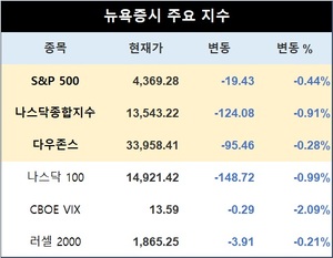 미국 뉴욕증시, 파월 증언 주시하며 하락 출발…S&P 0.44%↓·나스닥 0.28%↓·다우존스 0.99%↓