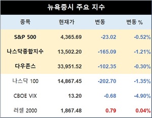 미국 뉴욕증시, 파월 발언 속에 하락…S&P 0.52%↓·나스닥 1.21%↓·다우존스 0.30%↓