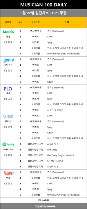 [뮤지션100] 22일 차트점유율 1위 임영웅(56회 진입)…일간차트 1위는 (여자)아이들(멜론·지니·플로·벅스 4관왕)·아이브(바이브)·방탄소년단 지민(스포티파이)