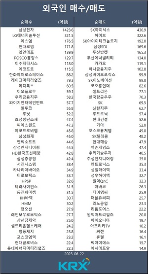 코스피, 기관 매수세 유입에 상승 전환…외인 삼성전자·LG에너지솔루션·에스엠·현대로템·엘앤에프 등 순매수