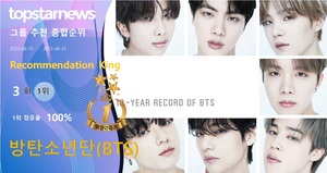 방탄소년단, 독자 추천 19,522개 받으며 3회째 1위…레드벨벳·(여자)아이들·뉴진스·아이브·에스파·블랙핑크·르세라핌·스트레이 키즈·뉴이스트 TOP10[독자추천 배우 순위]