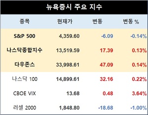 미국 뉴욕증시, 파월 의회 증언 이어지며 혼승 출발…S&P 0.14%↓·나스닥 0.13%↑·다우존스 0.14%↑