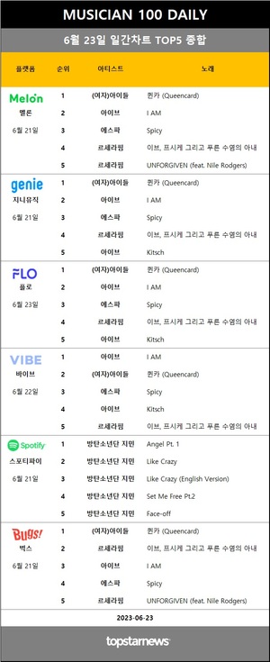 [뮤지션100] 23일 차트점유율 1위 임영웅(55회 진입)…일간차트 1위는 (여자)아이들(멜론·지니·플로·벅스 4관왕)·아이브(바이브)·방탄소년단 지민(스포티파이)