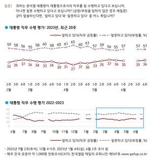 [국정운영 및 정당 지지율] 윤석열 대통령 &apos;긍정&apos; 1%p↑ &apos;부정&apos;은 동률…국민의힘 1%p↑ 민주당 3%p↓(한국갤럽)