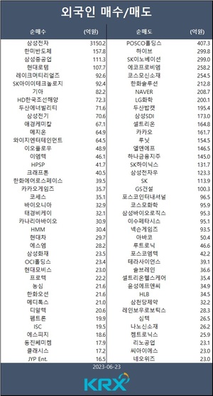 코스피, 외인·기관 매도 속 약 1% 내려…외인 삼성전자·한미반도체·삼성중공업·현대로템·레이크머티리얼즈 등 순매수