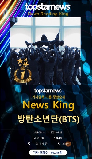 방탄소년단, 그룹열독률 3회째 1위…레드벨벳·에스파·(여자)아이들·아이브 TOP5, 뉴진스·르세라핌·블랙핑크·스트레이 키즈·빌리 뒤이어[기사열독 그룹순위]