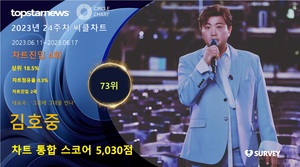 김호중, 24주차 써클차트 5,030점으로 점유율 73위…&apos;감성 보이스로 팬심 저격&apos;