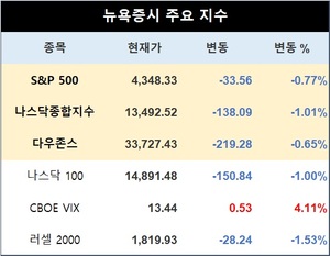 미국 뉴욕증시, 긴축 지속 우려에 하락…S&P 0.77%↓·나스닥 1.01%↓·다우존스 0.65%↓