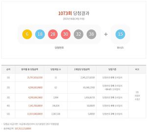 제1073회 로또 1등 23억 4,522만원 11명…당첨지역·판매점·당첨번호 통계(종합)