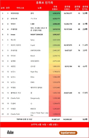 25주차 유튜브 인기곡 1위는 여자아이들의 &apos;퀸카&apos;, 아이브·르세라핌 TOP5…재생횟수 TOP5는 아이브·르세라핌·뉴진스·여자아이들