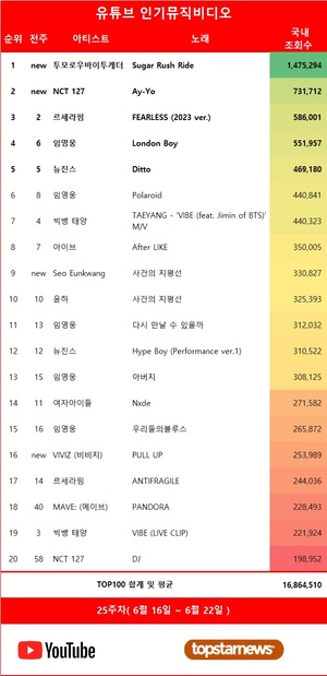 투모로우바이투게더의 &apos;Sugar Rush Ride&apos;, 25주차 유튜브 인기 뮤비 1위…NCT 127·르세라핌·임영웅·뉴진스 TOP5