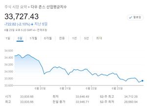 [미국 뉴욕증시-주간전망] 파월 발언·물가·러시아 반란 주목, 30일 5월 PCE 가격지수 발표