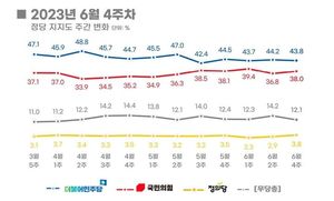 [정당 지지율] 국민의힘 1.2%p↑ 민주당 0.4%↓…민주, 5.8%p 앞서[리얼미터]