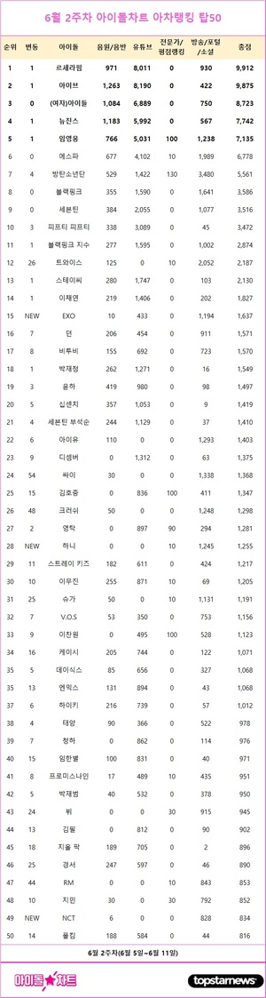 르세라핌, 6월 2주차 아이돌차트 아차랭킹 1위…아이브·(여자)아이들·뉴진스·임영웅 TOP5