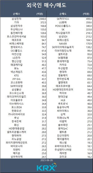 코스피, 미국·유럽 경기 침체 우려 등에 제한적 상승…외인 삼성전자·기아·삼성전자우·두산테스나·동진쎄미켐 등 순매수