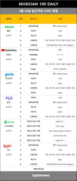 [뮤지션100위클리] 25주차 최다차트진입은 임영웅(44회), 차트점유율 1위는 아이브(6.4%)…(여자)아이들·아이브·방탄소년단 지민 1위