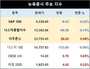 미국 뉴욕증시, 6월 마지막 주 혼조세로 출발…S&P 0.22%↓·나스닥 0.74%↑·다우존스 0.08%↓