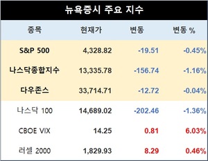 미국 뉴욕증시, 6월 마지막 주 첫 거래일 하락…S&P 0.45%↓·나스닥 1.16%↓·다우존스 0.04%↓