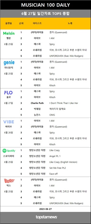 [뮤지션100] 27일 차트점유율 1위 임영웅(50회 진입)…(여자)아이들·에스파·아이브·방탄소년단 지민 1위 속 B.I·헤이즈·폴킴·Lauv·태연 상승