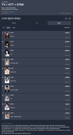 임윤아, 25주차 드라마 출연자 화제성 1위…이준호·김태리·신혜선·임지연 TOP5(굿데이터 펀덱스)