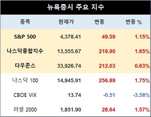 미국 뉴욕증시, 지표 호조·기술주 강세에 반등…S&P 1.15%↑·나스닥 1.65%↑·다우존스 0.63%↑