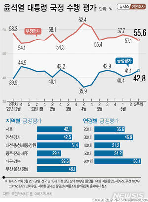 [국정운영 지지율] 윤석열 대통령 &apos;긍정&apos; 1.9%p↑ &apos;부정&apos; 1.5%p↓