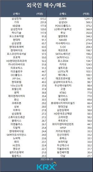 코스피, 미국 반도체 수출 규제 발표 등으로 투자 심리 위축…외인 삼성전자·기아·KB금융·삼성전자우·하나기술 등 순매수