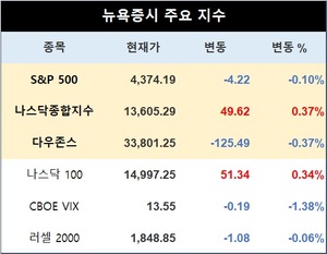 미국 뉴욕증시, 파월 발언·AI 반도체주 약세에 하락 출발…S&P 0.10%↓·나스닥 0.37%↓·다우존스 0.37%↑