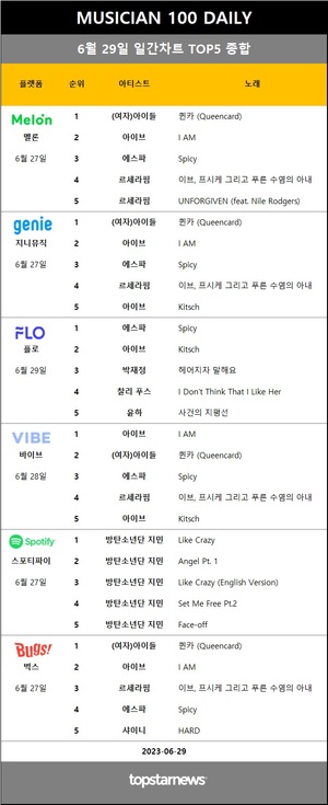 [뮤지션100] 29일 차트점유율 1위 임영웅(50회 진입)…(여자)아이들·에스파·아이브·방탄소년단 지민 1위 속 최예나·SG워너비·이담·WSG워너비 가야G·이세계아이돌 상승