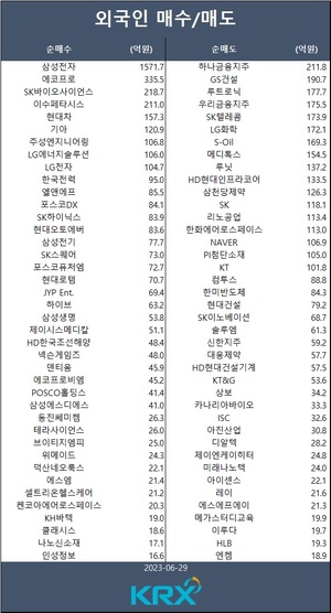 코스피, 금리인상 발언에 기관 &apos;팔자&apos; 전환…외인 삼성전자·에코프로·SK바이오사이언스·이수페타시스·현대차 등 순매수