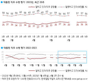 [국정운영 및 정당 지지율] 윤석열 대통령 &apos;긍정&apos; 동률 &apos;부정&apos; 1%p↓…국민의힘 2%p↓ 민주당 3%p↑(한국갤럽)