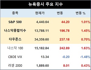 미국 뉴욕증시, 물가 둔화·애플 효과 속에 상승 출발…S&P 1.01%↑·나스닥 1.45%↑·다우존스 0.70%↑