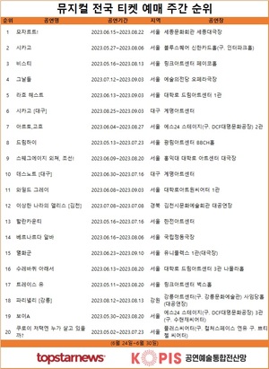 뮤지컬 티켓 예매율 주간 1위는 이해준·유회승·김희재·허혜진·황우림·민영기·서범석 출연 &apos;모차르트&apos;