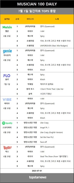 [뮤지션100] 1일 차트점유율 1위 임영웅(50회 진입)…(여자)아이들·에스파·아이브·방탄소년단 지민 1위 속 SG워너비·스탠딩 에그·라우브·파테코·크러쉬 상승