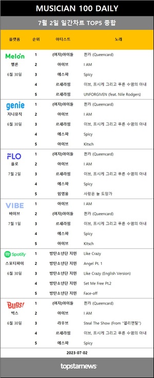 [뮤지션100] 2일 차트점유율 1위 임영웅(55회 진입)…(여자)아이들·아이브·방탄소년단 지민 1위 속 가호·송하예·브레이브걸스·김보경·테일러 스위프트 상승