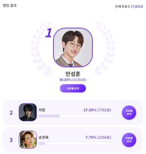 안성훈, "폭발적인 가창력으로 ‘무대를 가득 채우는’ 스타는?" 익디 투표 1위…방탄소년단 지민 뒤이어