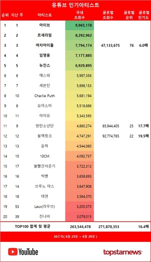 26주차 유튜브 인기가수 1위는 아이브…르세라핌·여자아이들·임영웅·뉴진스 TOP5