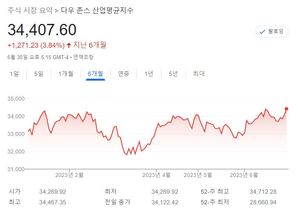 [미국 뉴욕증시-주간전망] 하반기도 강세 이어갈까…4일 휴장, 5일 FOMC 의사록