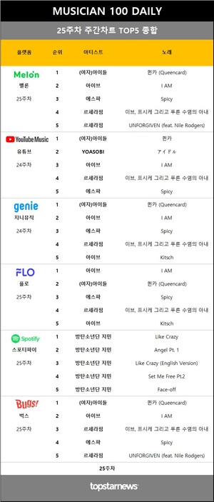 [뮤지션100위클리] 25주차 최다차트진입은 임영웅(44회), 차트점유율 1위는 아이브(6.4%)…(여자)아이들·아이브·방탄소년단 지민 1위