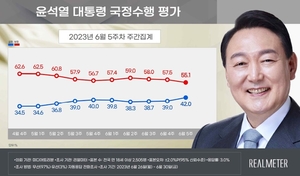 [국정운영 지지율] 윤석열 대통령 &apos;긍정&apos; 3%p↑ &apos;부정&apos; 2.4%p↓…&apos;긍부정&apos; 격차 13.1%p[리얼미터]