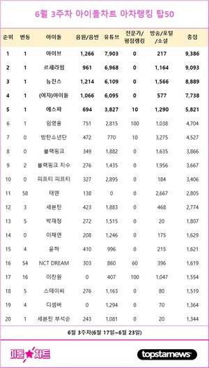 아이브, 6월 3주차 아이돌차트 아차랭킹 1위…르세라핌·뉴진스·(여자)아이들·에스파 TOP5