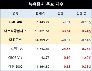 미국 뉴욕증시 장초반 혼조 출발…S&P 0.10%↓·나스닥 0.24%↓·다우존스 0.14%↑