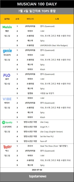 [뮤지션100] 4일 차트점유율 1위 임영웅(55회 진입)…(여자)아이들·아이브·방탄소년단 지민·라우브 1위 속 정승환·박재범·TOIL & Gist·샤이니·한동근 상승