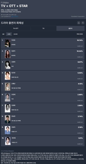 이준호, 26주차 드라마 출연자 화제성 1위…임윤아·김태리·임지연·신혜선 TOP5(굿데이터 펀덱스)