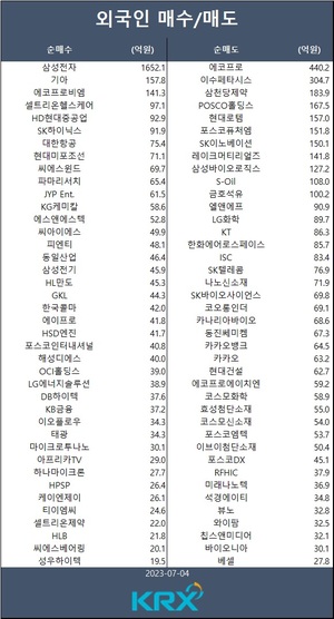 코스피, 기관·외인 &apos;팔자&apos;에 약보합…외인 삼성전자·기아·에코프로비엠·셀트리온헬스케어·HD현대중공업 등 순매수