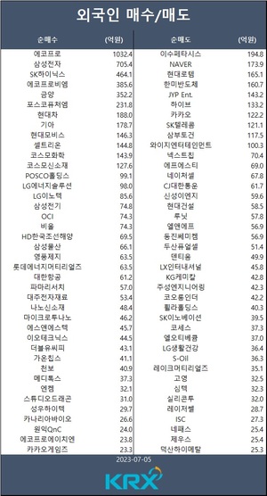 코스피, 관망세 속 이틀째 약세…외인 에코프로·삼성전자·SK하이닉스·에코프로비엠·금양 등 순매수